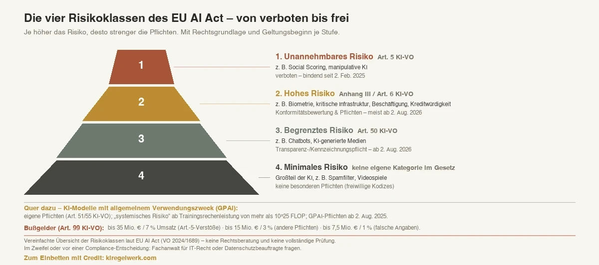 Risikopyramide des EU AI Act mit vier Stufen von oben (schmal, streng) nach unten (breit, frei): 1. Unannehmbares Risiko (Art. 5, z. B. Social Scoring – verboten, seit 2. Februar 2025); 2. Hohes Risiko (Anhang III / Art. 6, z. B. Biometrie, kritische Infrastruktur, Beschäftigung, Kreditwürdigkeit – Konformitätsbewertung, meist ab 2. August 2026); 3. Begrenztes Risiko (Art. 50, z. B. Chatbots – Transparenzpflicht, ab 2. August 2026); 4. Minimales Risiko (Großteil der KI – keine besonderen Pflichten). Zusätzlich GPAI-Modelle mit eigenen Pflichten (Art. 51/55) und die Bußgeldstufen nach Art. 99
